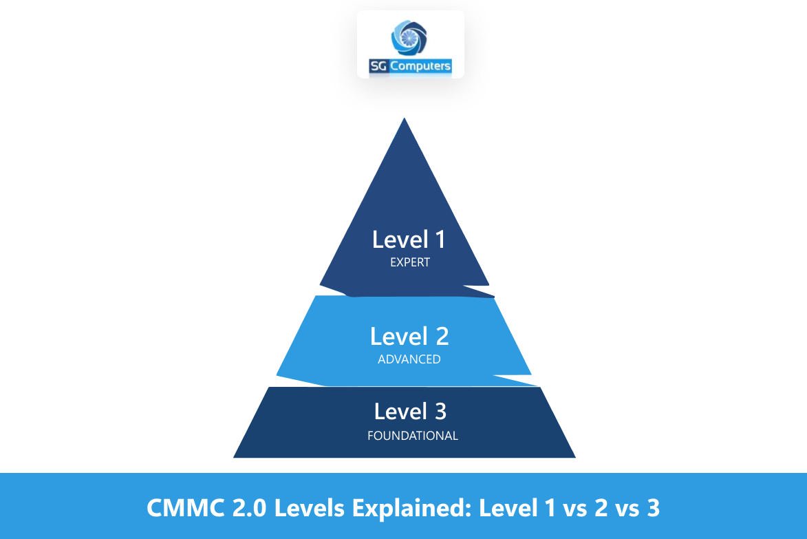 cmmc-2-0-levels-explained